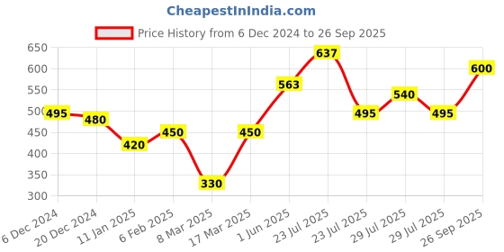 ajio.com nauti nati Girls Graphic Print Regular Fit Hoodie nauti nati Price History Graph from 6 Dec 2024 to 26 Sep 2025