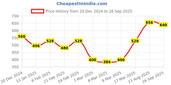 ajio.com nauti nati Girls Graphic Print Regular Fit Sweatshirt nauti nati Price History Graph from 20 Dec 2024 to 26 Sep 2025