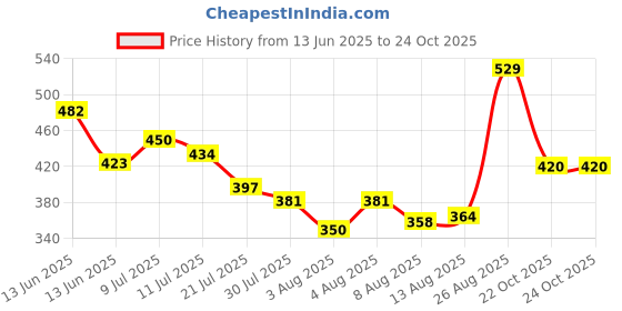 ajio.com nauti nati Girls Graphic Round- Neck T-shirt nauti nati Price History Graph from 13 Jun 2025 to 22 Oct 2025