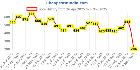 ajio.com nauti nati Girls Graphic Shorts with Top nauti nati Price History Graph from 26 Apr 2025 to 5 Nov 2025