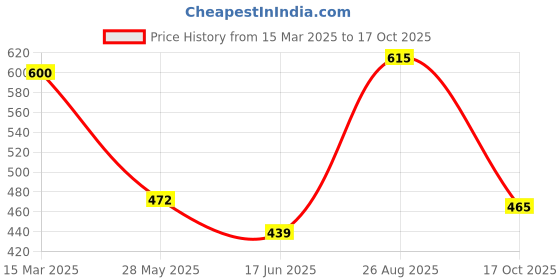 ajio.com nauti nati Girls Graphic Skirt with Top nauti nati Price History Graph from 15 Mar 2025 to 17 Oct 2025
