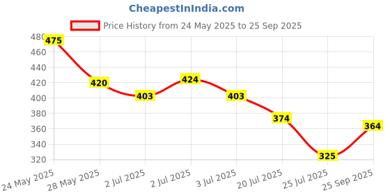 ajio.com nauti nati Girls Minnie-Mouse Print Regular Fit Round-Neck T-Shirt nauti nati Price History Graph from 24 May 2025 to 25 Sep 2025