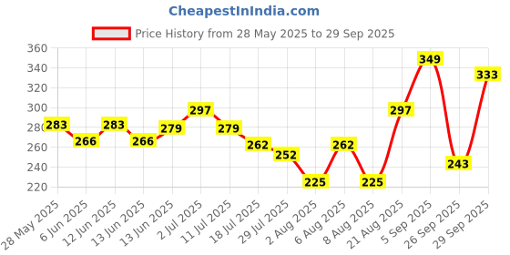 ajio.com nauti nati Girls Minnie-Mouse Print Regular Fit Round-Neck T-Shirt nauti nati Price History Graph from 28 May 2025 to 29 Sep 2025