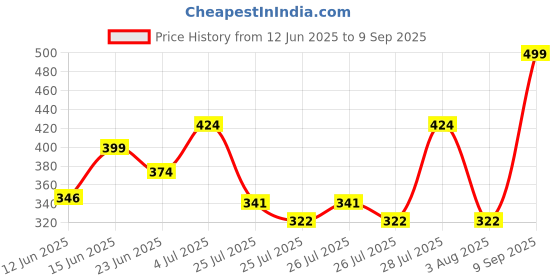 ajio.com nauti nati Girls Minnie-Mouse Print Shorts with Top nauti nati Price History Graph from 12 Jun 2025 to 9 Sep 2025