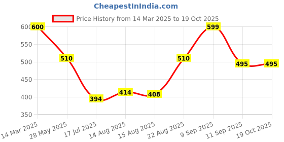 ajio.com nauti nati Girls Pack of 2 Graphic Print Regular Fit T-Shirt nauti nati Price History Graph from 14 Mar 2025 to 18 Oct 2025