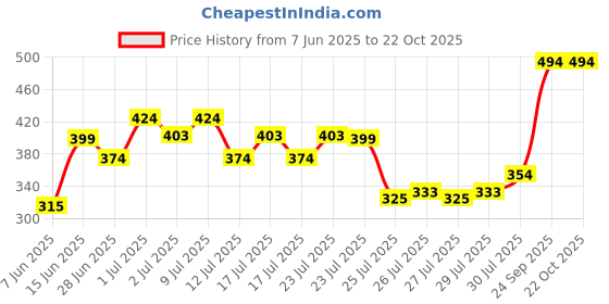 ajio.com nauti nati Girls Polka-dot Fit and Flare Dress nauti nati Price History Graph from 7 Jun 2025 to 22 Oct 2025