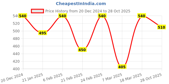 ajio.com nauti nati Girls Polka-dot Sweatshirt nauti nati Price History Graph from 20 Dec 2024 to 28 Oct 2025