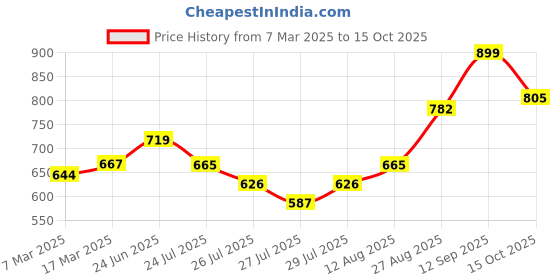 ajio.com nauti nati Girl's Print Angrakha Kurta Set nauti nati Price History Graph from 7 Mar 2025 to 15 Oct 2025