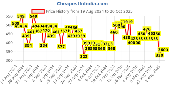 ajio.com nauti nati Girls Printed Cotton Shorts & Top Set nauti nati Price History Graph from 19 Aug 2024 to 20 Oct 2025