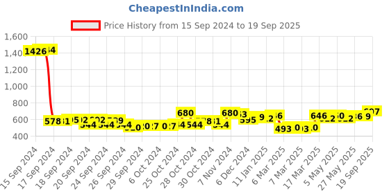 ajio.com nauti nati Girls Printed Fit & Flare Dress nauti nati Price History Graph from 15 Sep 2024 to 19 Sep 2025