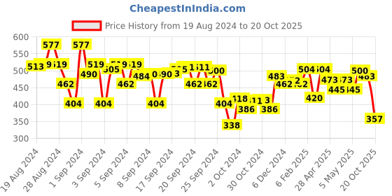 ajio.com nauti nati Girls Printed Pants & Top Set nauti nati Price History Graph from 19 Aug 2024 to 20 Oct 2025