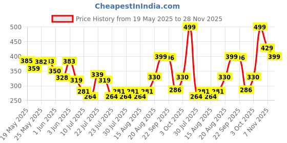 ajio.com nauti nati Girls Printed Regular Fit Top nauti nati Price History Graph from 19 May 2025 to 28 Nov 2025