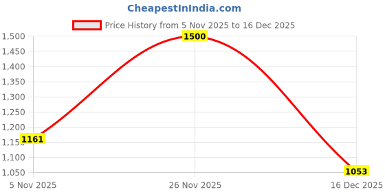 ajio.com nauti nati Girls Quilted Harrington Jacket nauti nati Price History Graph from 5 Nov 2025 to 16 Dec 2025