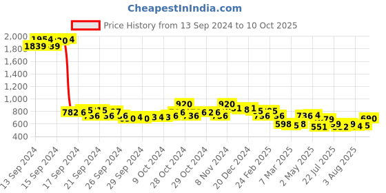 ajio.com nauti nati Girls Regular Fit Anarkali Sharara Kurta Set with Dupatta nauti nati Price History Graph from 13 Sep 2024 to 10 Oct 2025