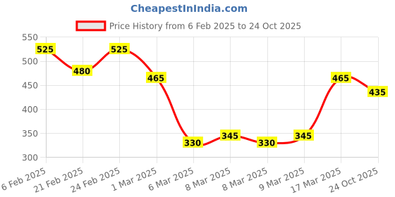 ajio.com nauti nati Girls Regular Fit Floral Print Jumpsuit nauti nati Price History Graph from 6 Feb 2025 to 24 Oct 2025