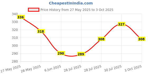 ajio.com nauti nati Girls Round-Neck Fit and Flare Dress nauti nati Price History Graph from 27 May 2025 to 3 Oct 2025