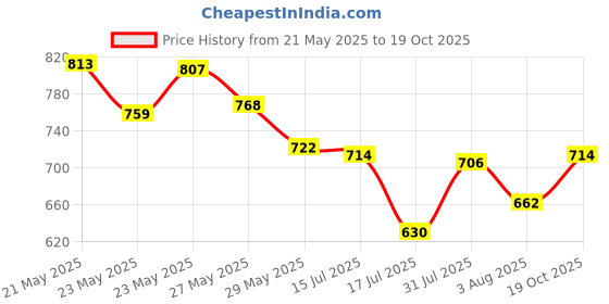 ajio.com nauti nati Girls Schiffli Embroidered A-Line Dress nauti nati Price History Graph from 21 May 2025 to 19 Oct 2025