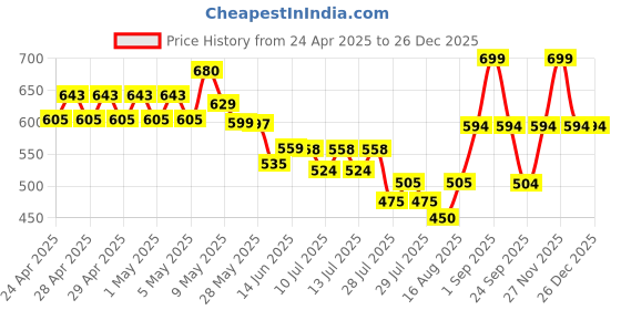 ajio.com nauti nati Girls Slim Mid Rise Jeans nauti nati Price History Graph from 24 Apr 2025 to 26 Dec 2025