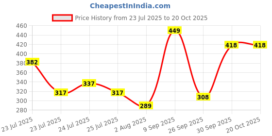 ajio.com nauti nati Girls Snitch Print Regular Fit Round-Neck T-Shirt nauti nati Price History Graph from 23 Jul 2025 to 20 Oct 2025