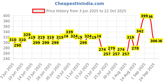 ajio.com nauti nati Girls Spread Collar Top with Sleeveless nauti nati Price History Graph from 3 Jun 2025 to 21 Oct 2025