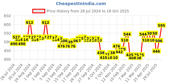 ajio.com nauti nati Girls Square-Neck A-Line Dress nauti nati Price History Graph from 28 Jul 2024 to 18 Oct 2025