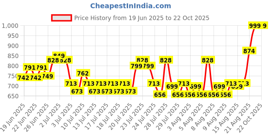 ajio.com nauti nati Girls Striped Fit & Flare Dress nauti nati Price History Graph from 19 Jun 2025 to 21 Oct 2025