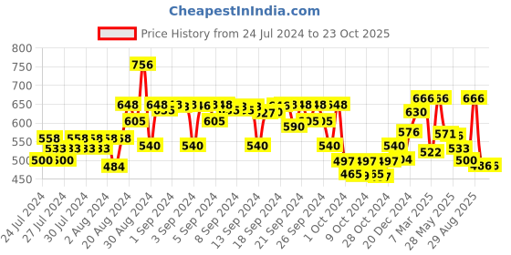 ajio.com nauti nati Girls Striped Shirt Dress nauti nati Price History Graph from 24 Jul 2024 to 22 Oct 2025