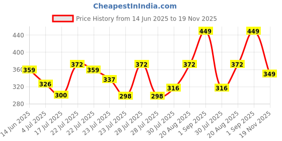 ajio.com nauti nati Girls Striped Square-Neck Top nauti nati Price History Graph from 14 Jun 2025 to 19 Nov 2025