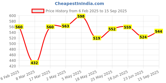 ajio.com nauti nati Girls Striped Top & Shorts Set nauti nati Price History Graph from 6 Feb 2025 to 15 Sep 2025