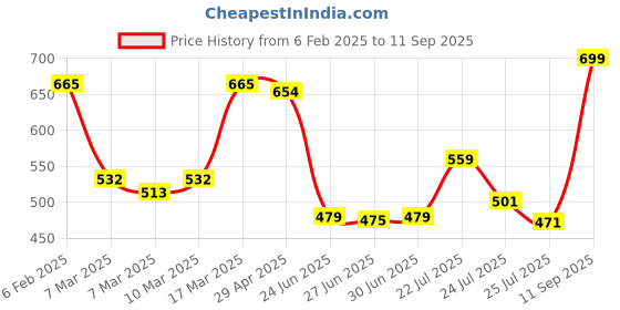 ajio.com nauti nati Girls Stripes Shirt Dress nauti nati Price History Graph from 6 Feb 2025 to 11 Sep 2025