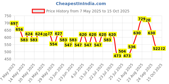 ajio.com nauti nati Girls Stripes Short Sets nauti nati Price History Graph from 7 May 2025 to 15 Oct 2025