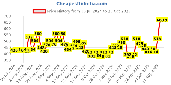 ajio.com nauti nati Girls Tie & Dye Shorts & Top Set nauti nati Price History Graph from 30 Jul 2024 to 22 Oct 2025