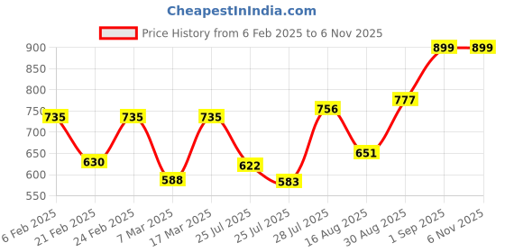 ajio.com nauti nati Girls Tracksuit Set nauti nati Price History Graph from 6 Feb 2025 to 5 Nov 2025