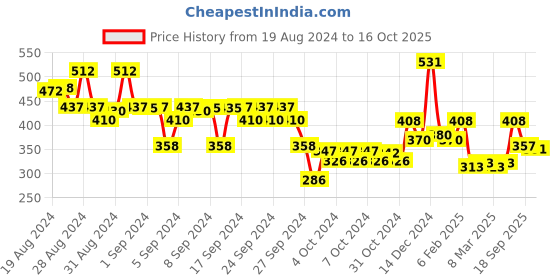 ajio.com nauti nati Graphic Print Round-Neck Bodysuit nauti nati Price History Graph from 19 Aug 2024 to 16 Oct 2025