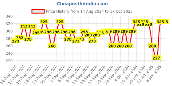 ajio.com nauti nati Graphic Print Round-Neck Top nauti nati Price History Graph from 14 Aug 2024 to 16 Oct 2025