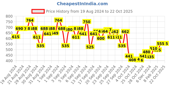 ajio.com nauti nati Graphic Print Shirt with Shorts nauti nati Price History Graph from 19 Aug 2024 to 21 Oct 2025
