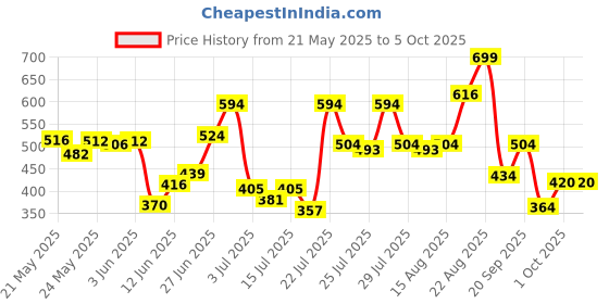 ajio.com nauti nati Graphic Print T-Shirt & Joggers Set nauti nati Price History Graph from 21 May 2025 to 4 Oct 2025