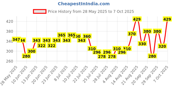 ajio.com nauti nati Graphic Print T-Shirt & Shorts Set nauti nati Price History Graph from 28 May 2025 to 7 Oct 2025