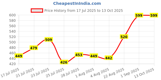 ajio.com nauti nati Graphic Print T-Shirt with Shorts & Cap Set nauti nati Price History Graph from 17 Jul 2025 to 12 Oct 2025