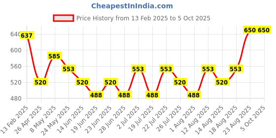 ajio.com nauti nati Graphic Print Top & Shorts Set nauti nati Price History Graph from 13 Feb 2025 to 4 Oct 2025