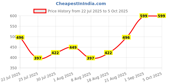 ajio.com nauti nati Graphic Print Top & Shorts Set nauti nati Price History Graph from 22 Jul 2025 to 5 Oct 2025