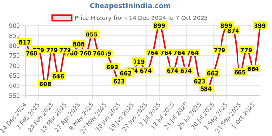 ajio.com nauti nati Graphic Round Neckline Set nauti nati Price History Graph from 14 Dec 2024 to 7 Oct 2025
