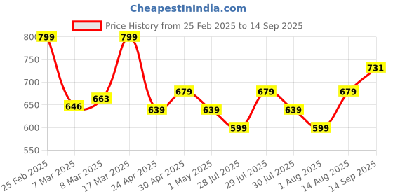 ajio.com nauti nati Graphic Set nauti nati Price History Graph from 25 Feb 2025 to 14 Sep 2025