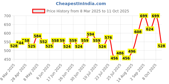ajio.com nauti nati Infrant Graphic Print Round-Neck Bodysuit nauti nati Price History Graph from 8 Mar 2025 to 11 Oct 2025
