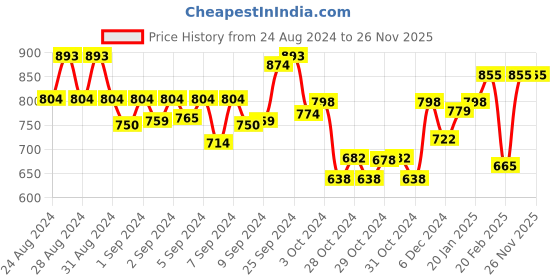ajio.com nauti nati Intarsia-Knit Round-Neck Pullover nauti nati Price History Graph from 24 Aug 2024 to 26 Nov 2025