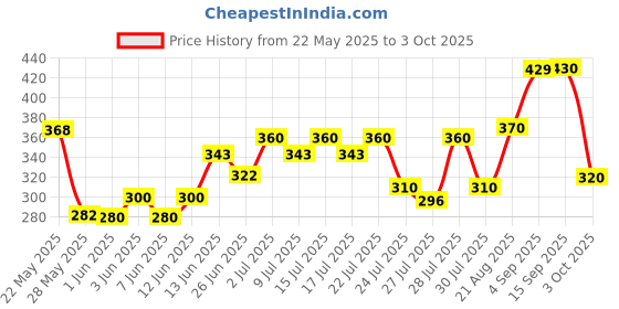 ajio.com nauti nati Mickey Mouse Print Short Sets nauti nati Price History Graph from 22 May 2025 to 3 Oct 2025