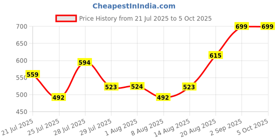 ajio.com nauti nati Mickey Mouse Print Top & Pants Set nauti nati Price History Graph from 21 Jul 2025 to 5 Oct 2025