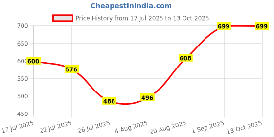 ajio.com nauti nati Minney Print Top & Pants Set nauti nati Price History Graph from 17 Jul 2025 to 11 Oct 2025