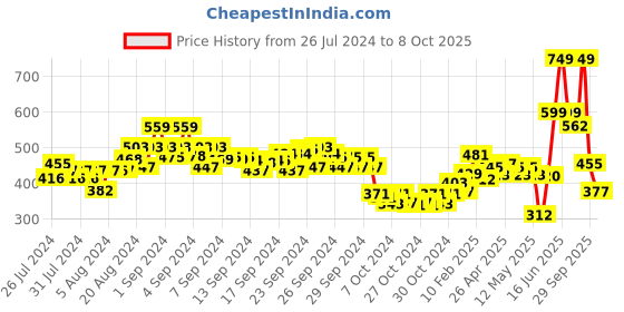 ajio.com nauti nati One-Shoulder Top with Shorts Set nauti nati Price History Graph from 26 Jul 2024 to 8 Oct 2025