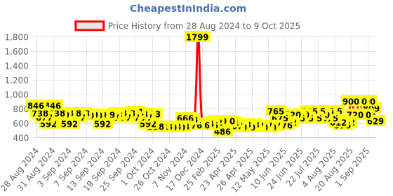 ajio.com nauti nati Others Pullover nauti nati Price History Graph from 28 Aug 2024 to 9 Oct 2025